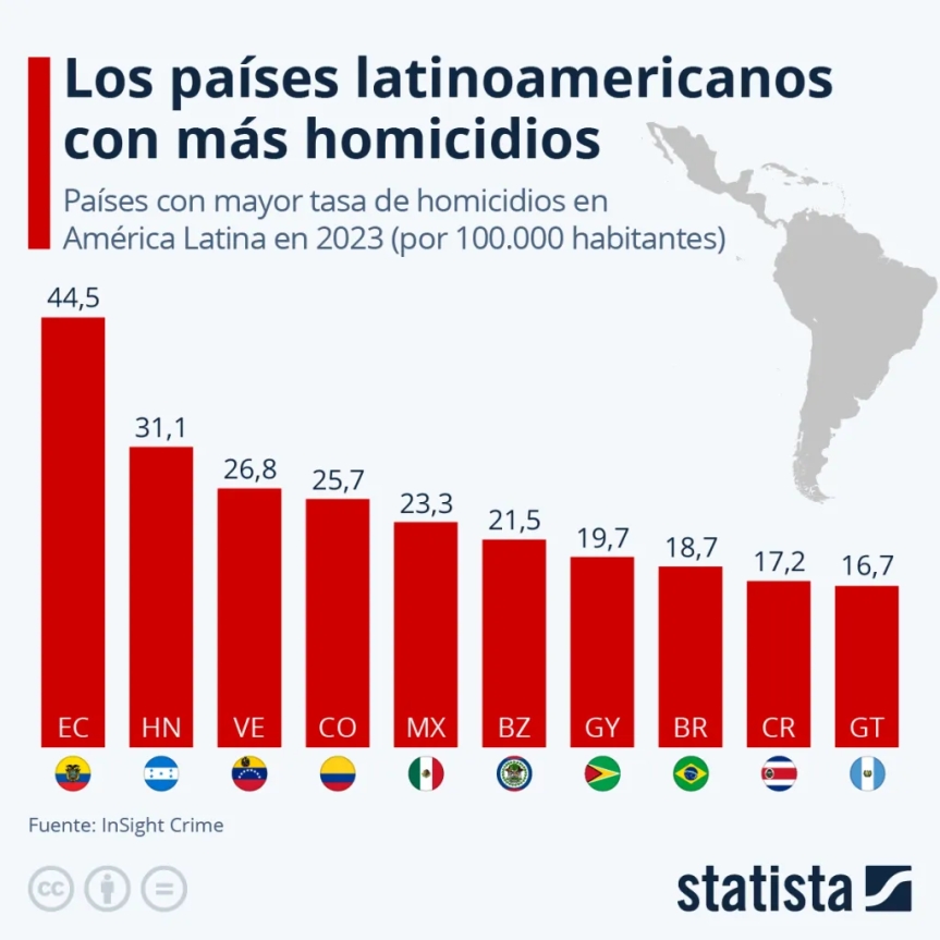 Los países latinoamericanos con más homicidios